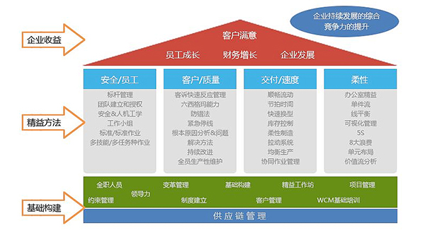 精益信息化管理咨询-广州益至企业管理咨询有限公司 精益信息化管理咨询-广州益至企业管理咨询有限公司