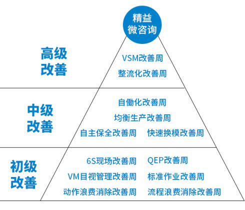 5S管理微咨询-班组管理微咨询-广州益至企业管理咨询