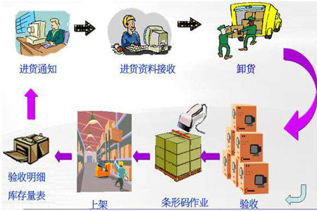 分享作为仓管人都该努力达成的六个物料管理目标