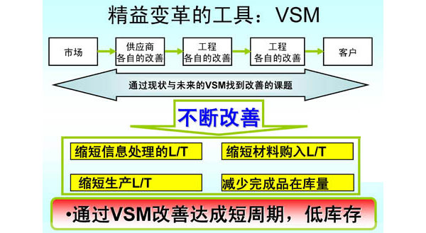 精益价值流管理咨询-VSM管理咨询-广州益至企业管理咨询公司