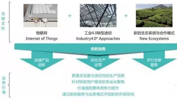IoT物联网管理系统-工业物联网管理系统-广州益至企业管理咨询公司