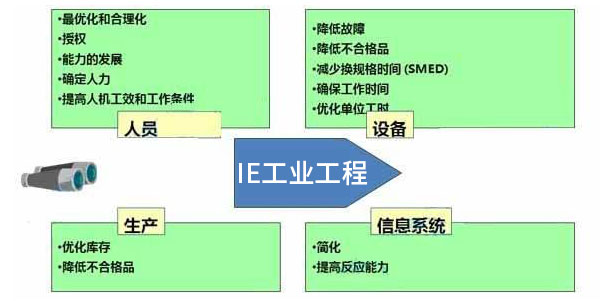 IE工业工程咨询-IE咨询-工业工程管理咨询-广州益至企业管理咨询公司