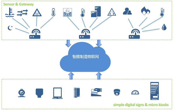 IoT物联网管理系统-工业物联网管理系统-广州益至企业管理咨询公司