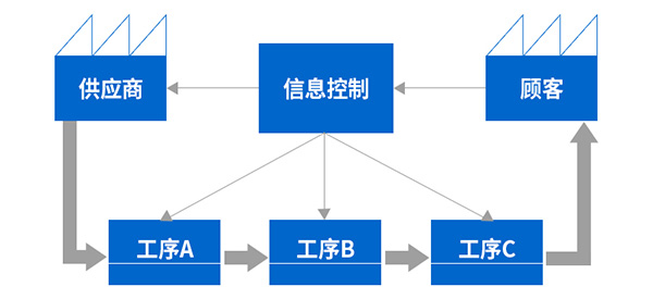 精益价值流管理咨询-VSM管理咨询-广州益至企业管理咨询有限公司 精益价值流管理咨询-VSM管理咨询-广州益至企业管理咨询有限公司