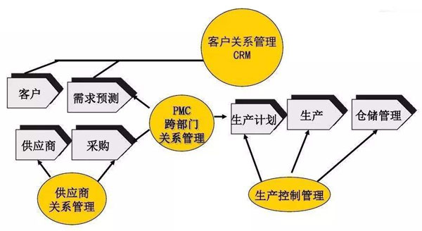 精益PMC咨询-PMC管理咨询-PMC系统管理咨询-广州益至企业管理咨询公司