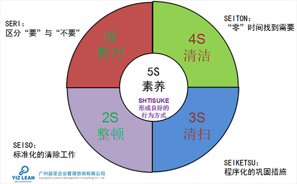 5S现场管理培训-6S管理培训-5S管理培训-广州益至企业管理咨询有限公司