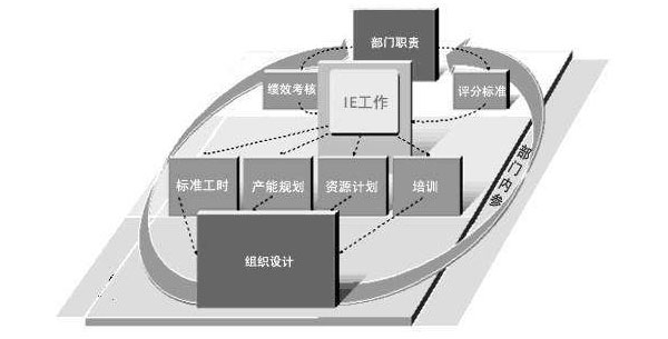 IE工业工程培训-IE培训-工业工程管理培训-广州益至企业管理咨询公司