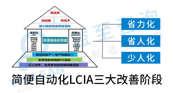 lcia简便自动化咨询-LCIA咨询-低成本自动化-简易自动化-精益自动化生产咨询-广州益至企业管理咨询公司