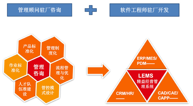 MES系统-MES生产管理系统-制造执行系统-广州益至企业管理咨询公司
