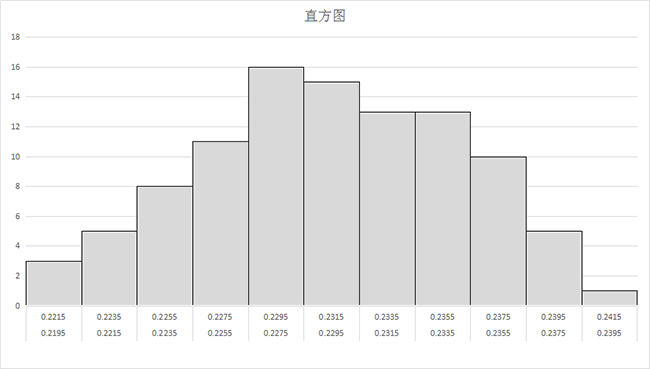 【分享】使用旧qc七大工具中的直方图,做好质量管理工作